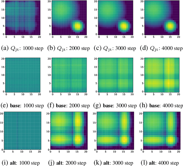 Figure 3 for QTRAN: Learning to Factorize with Transformation for Cooperative Multi-Agent Reinforcement Learning