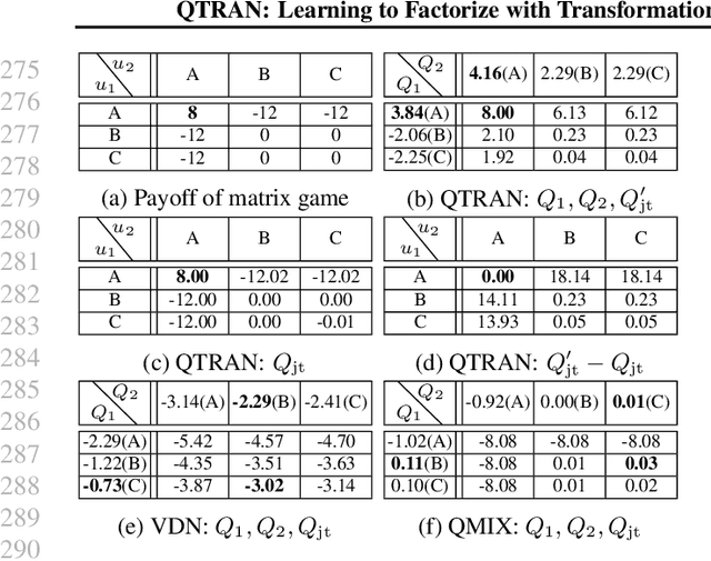 Figure 2 for QTRAN: Learning to Factorize with Transformation for Cooperative Multi-Agent Reinforcement Learning