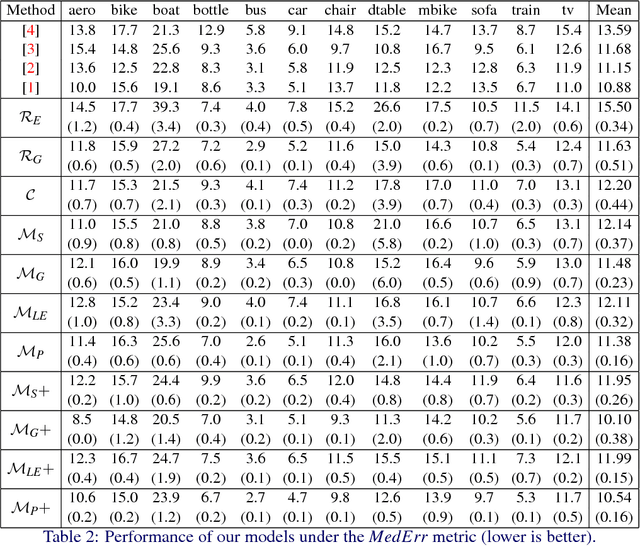 Figure 2 for A Mixed Classification-Regression Framework for 3D Pose Estimation from 2D Images