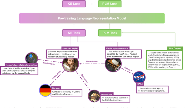 Figure 1 for KEPLER: A Unified Model for Knowledge Embedding and Pre-trained Language Representation