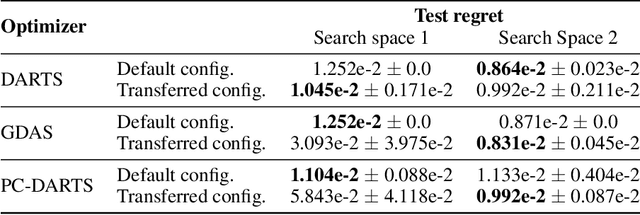 Figure 4 for NAS-Bench-1Shot1: Benchmarking and Dissecting One-shot Neural Architecture Search