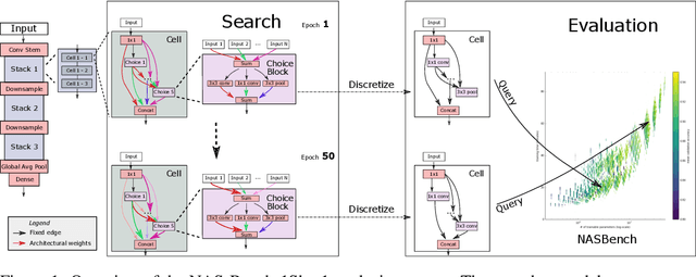 Figure 1 for NAS-Bench-1Shot1: Benchmarking and Dissecting One-shot Neural Architecture Search