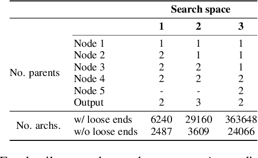 Figure 2 for NAS-Bench-1Shot1: Benchmarking and Dissecting One-shot Neural Architecture Search