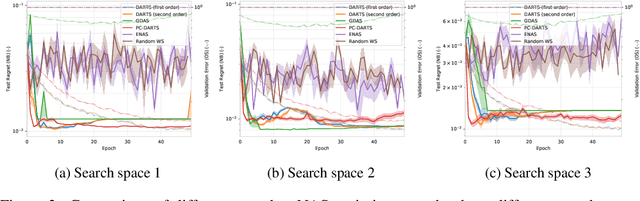 Figure 3 for NAS-Bench-1Shot1: Benchmarking and Dissecting One-shot Neural Architecture Search