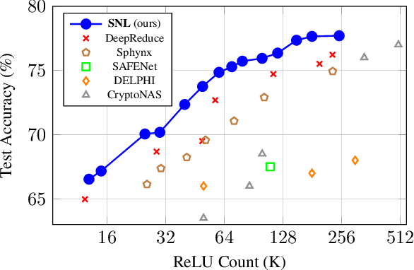 Figure 1 for Selective Network Linearization for Efficient Private Inference