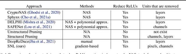 Figure 2 for Selective Network Linearization for Efficient Private Inference
