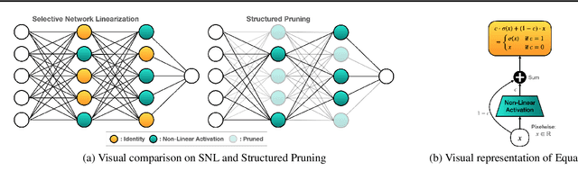 Figure 3 for Selective Network Linearization for Efficient Private Inference