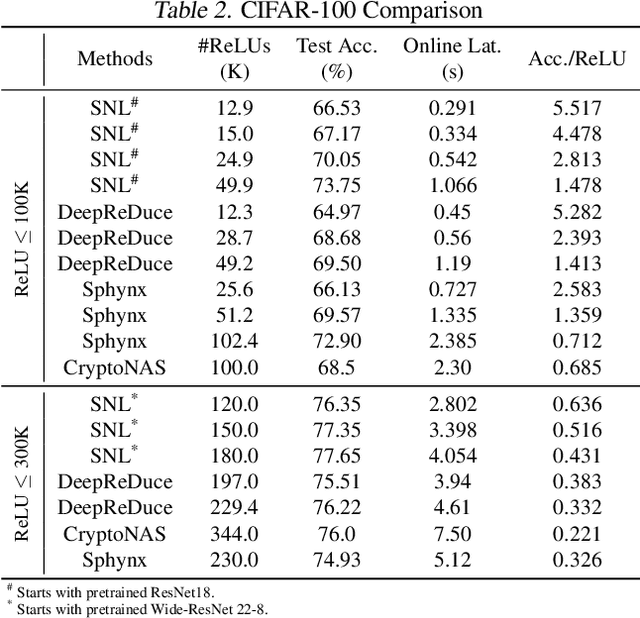 Figure 4 for Selective Network Linearization for Efficient Private Inference