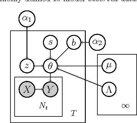 Figure 1 for Flexible Modeling of Latent Task Structures in Multitask Learning