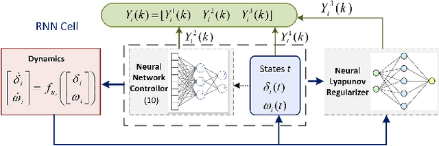 Figure 1 for Lyapunov-Regularized Reinforcement Learning for Power System Transient Stability