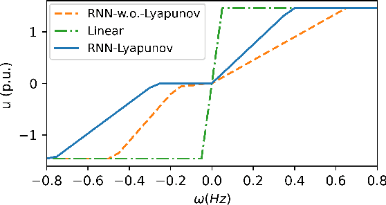Figure 4 for Lyapunov-Regularized Reinforcement Learning for Power System Transient Stability