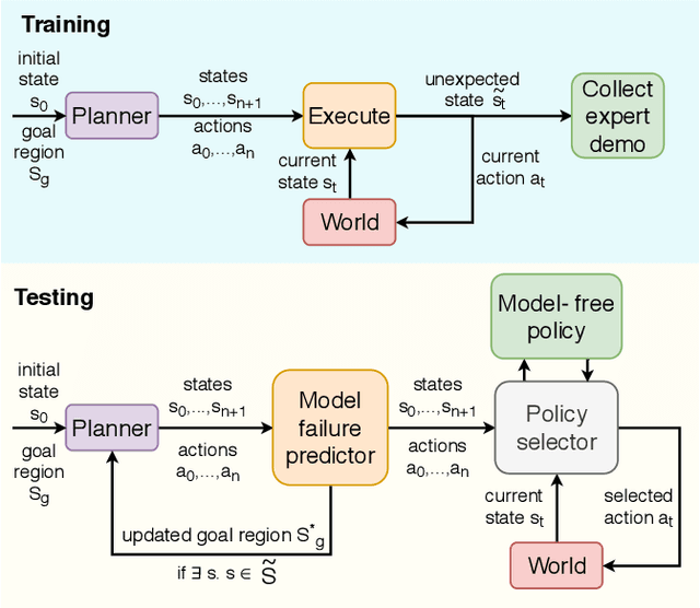 Figure 2 for Learning Skills to Patch Plans Based on Inaccurate Models