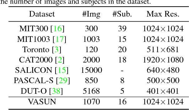 Figure 2 for Visual Attention on the Sun: What Do Existing Models Actually Predict?