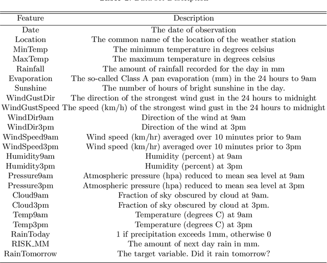 Figure 1 for Predicting Rainfall using Machine Learning Techniques