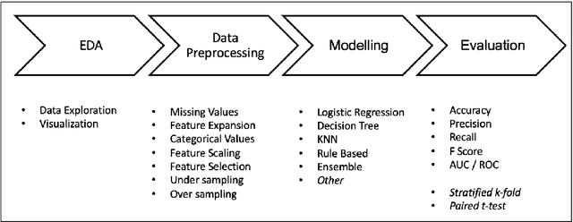 Figure 2 for Predicting Rainfall using Machine Learning Techniques