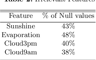 Figure 3 for Predicting Rainfall using Machine Learning Techniques