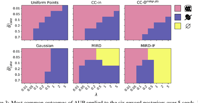 Figure 2 for Combining Reward Information from Multiple Sources