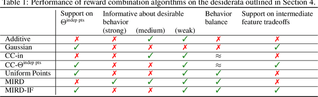 Figure 1 for Combining Reward Information from Multiple Sources