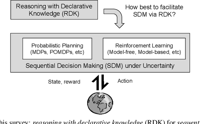 Figure 1 for A Survey of Knowledge-based Sequential Decision Making under Uncertainty