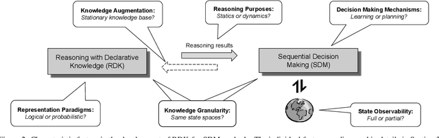 Figure 3 for A Survey of Knowledge-based Sequential Decision Making under Uncertainty