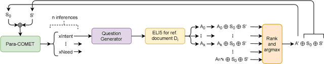 Figure 1 for Automated Story Generation as Question-Answering