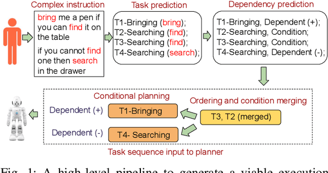 Figure 1 for DeComplex: Task planning from complex natural instructions by a collocating robot