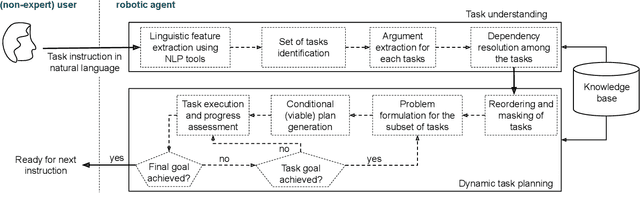 Figure 2 for DeComplex: Task planning from complex natural instructions by a collocating robot