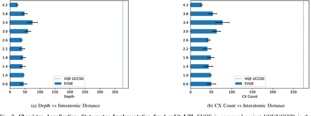 Figure 2 for A Domain-agnostic, Noise-resistant Evolutionary Variational Quantum Eigensolver for Hardware-efficient Optimization in the Hilbert Space