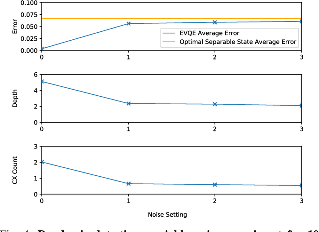 Figure 4 for A Domain-agnostic, Noise-resistant, Hardware-efficient Evolutionary Variational Quantum Eigensolver