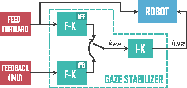 Figure 1 for Gaze Stabilization for Humanoid Robots: a Comprehensive Framework