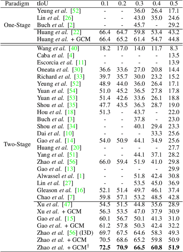 Figure 2 for Graph Convolutional Module for Temporal Action Localization in Videos