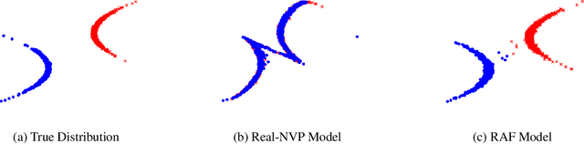 Figure 2 for Towards Recurrent Autoregressive Flow Models