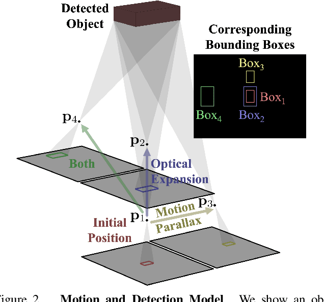 Figure 3 for Depth from Camera Motion and Object Detection