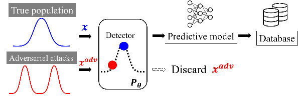 Figure 1 for Detection of Word Adversarial Examples in Text Classification: Benchmark and Baseline via Robust Density Estimation
