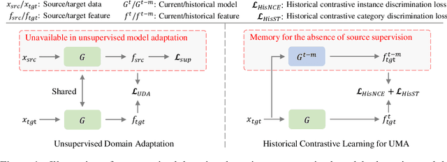 Figure 2 for Model Adaptation: Historical Contrastive Learning for Unsupervised Domain Adaptation without Source Data
