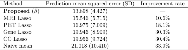 Figure 4 for Semi-Supervised Statistical Inference for High-Dimensional Linear Regression with Blockwise Missing Data