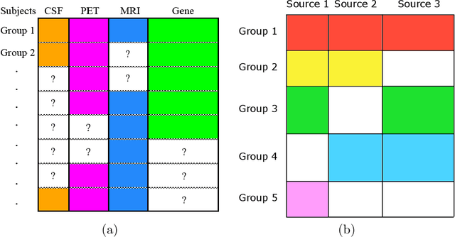 Figure 1 for Semi-Supervised Statistical Inference for High-Dimensional Linear Regression with Blockwise Missing Data