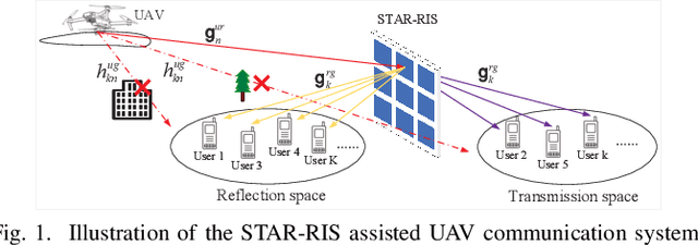 Figure 1 for Joint Optimization of STAR-RIS Assisted UAV Communication Systems