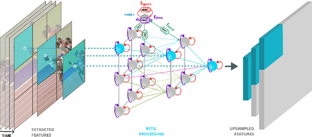 Figure 1 for Recurrent Space-time Graphs for Video Understanding