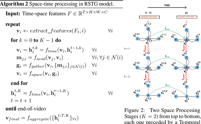 Figure 3 for Recurrent Space-time Graphs for Video Understanding