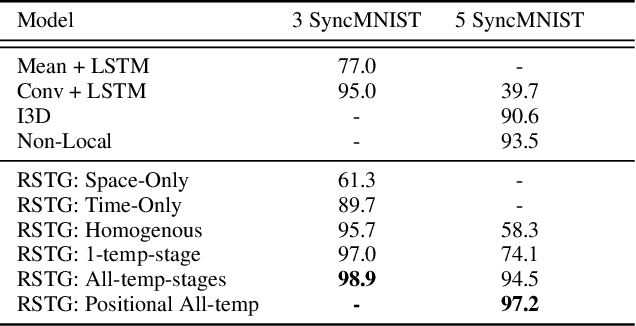 Figure 2 for Recurrent Space-time Graphs for Video Understanding
