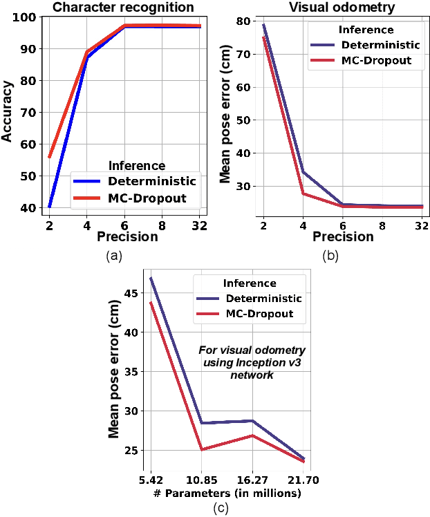 Figure 3 for MC-CIM: Compute-in-Memory with Monte-Carlo Dropouts for Bayesian Edge Intelligence
