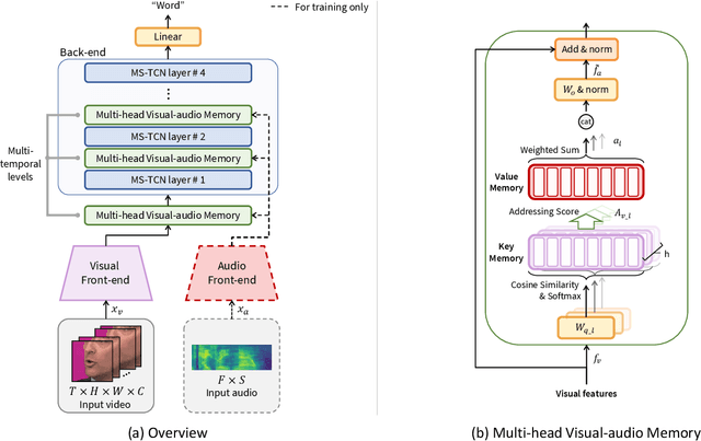 Figure 1 for Distinguishing Homophenes Using Multi-Head Visual-Audio Memory for Lip Reading