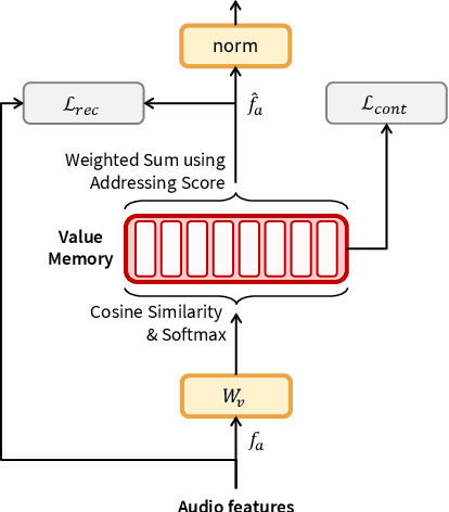 Figure 3 for Distinguishing Homophenes Using Multi-Head Visual-Audio Memory for Lip Reading