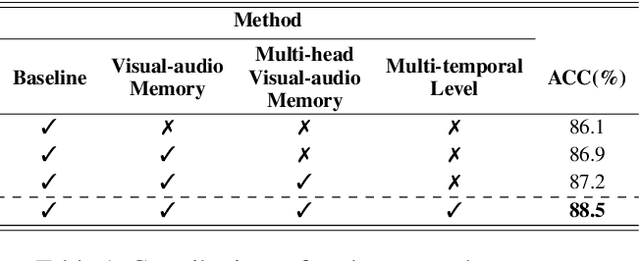 Figure 2 for Distinguishing Homophenes Using Multi-Head Visual-Audio Memory for Lip Reading