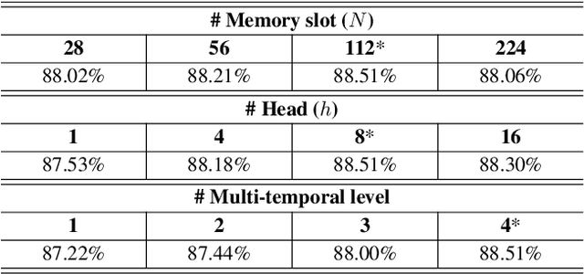 Figure 4 for Distinguishing Homophenes Using Multi-Head Visual-Audio Memory for Lip Reading