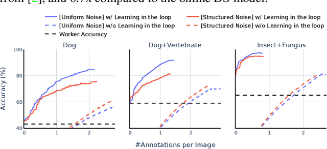 Figure 4 for Towards Good Practices for Efficiently Annotating Large-Scale Image Classification Datasets