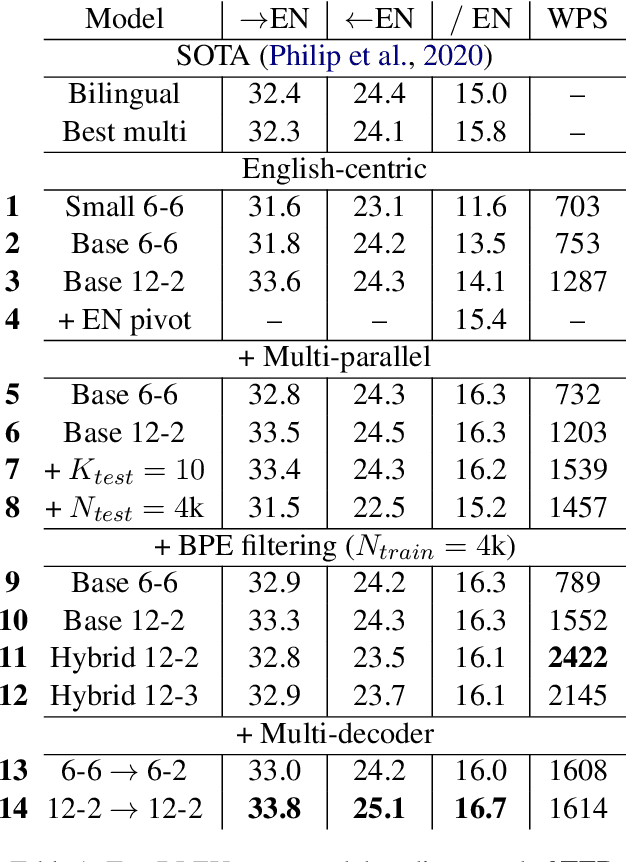 Figure 2 for Efficient Inference for Multilingual Neural Machine Translation