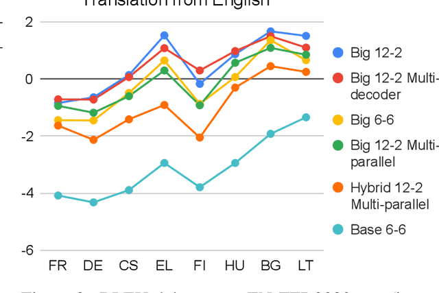 Figure 4 for Efficient Inference for Multilingual Neural Machine Translation