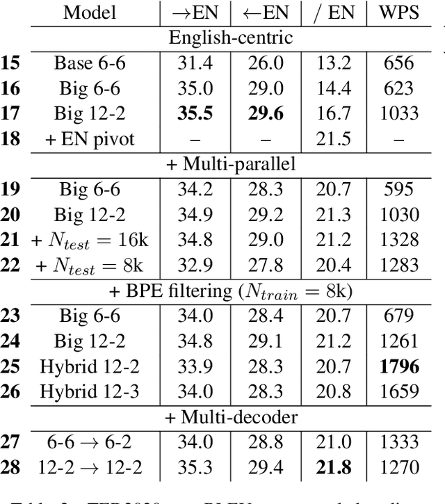 Figure 3 for Efficient Inference for Multilingual Neural Machine Translation